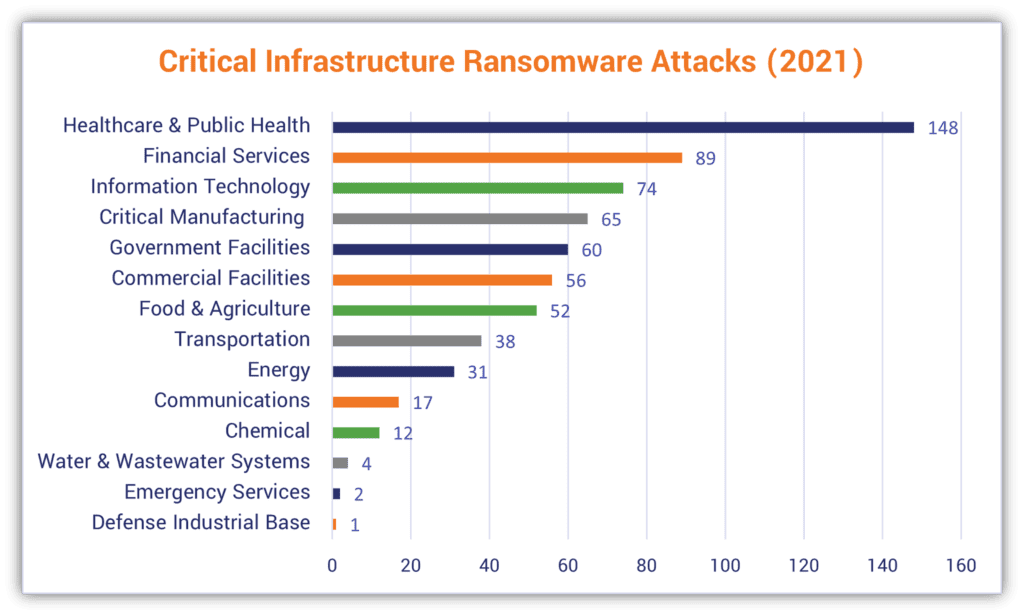 Critical infrastructure ransomware attacks 2021 bar chart